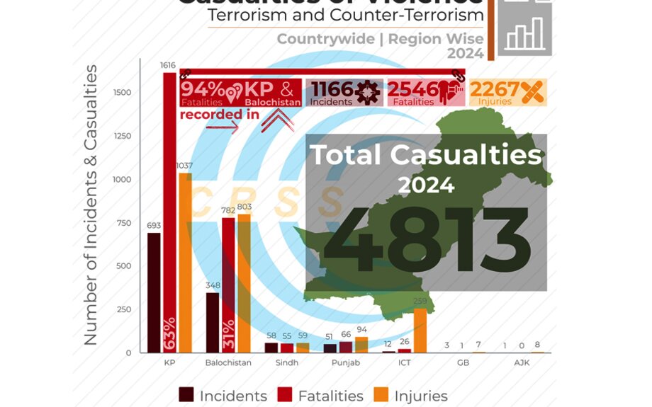  2024 MARQUE L'ANNÉE LA PLUS MEURTRIERE POUR LES FORCES DE SECURITE DU PAKISTAN, AVEC UN NOMBRE RECORD DE MORTS EN UNE DECENNIE