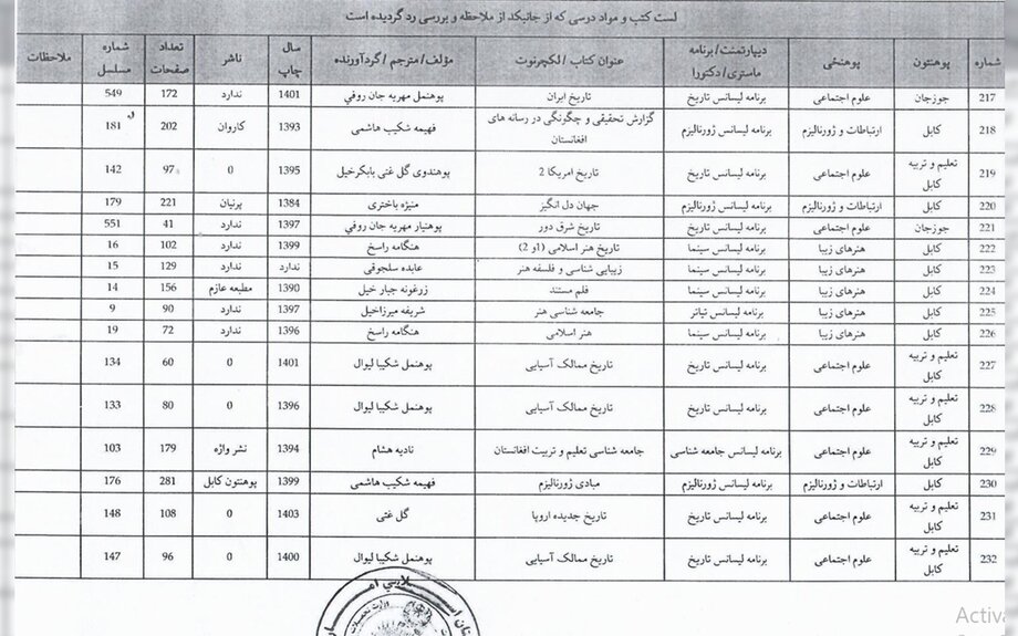 Interdiction de 700 livres et de 18 matières : la dernière tentative des talibans pour démanteler l'enseignement supérieur