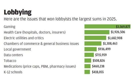 More lobbyists in Virginia, making more money — and more law
