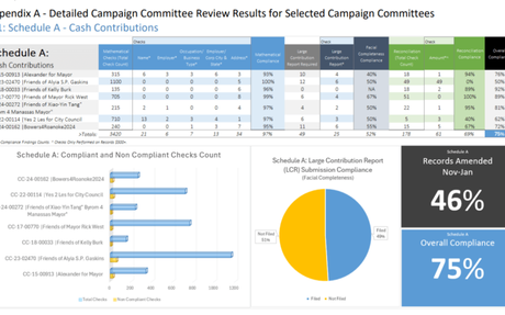 State’s first-ever audit of campaign finance report leaves many questions unanswered