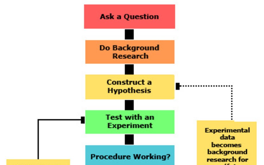 Scientific Method Steps In Order