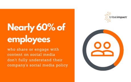 Employee social media risk report 2021 #Report