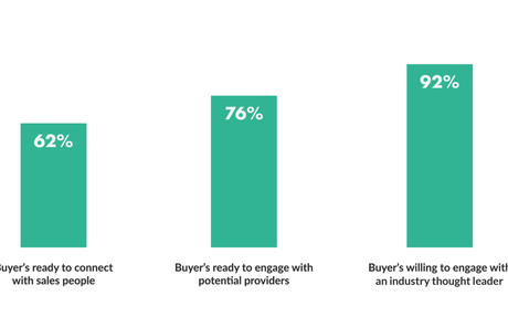 38 Social Selling Statistics You Need to Know for 2021 #Statistics