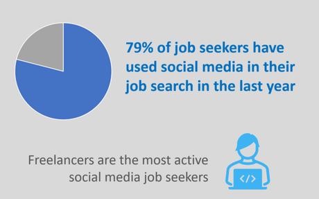 Social Media Recruitment & Job Search Statistics 2021 #SocialMedia